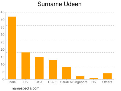 Surname Udeen