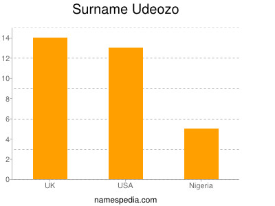Surname Udeozo