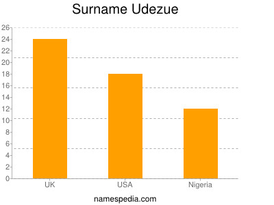 Surname Udezue