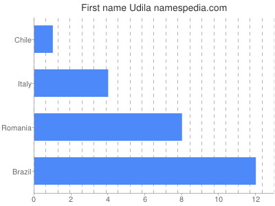 Given name Udila