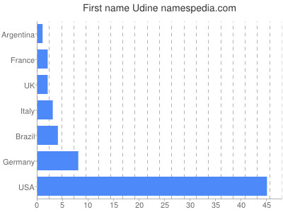 Given name Udine