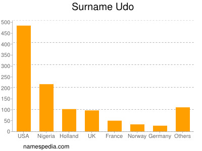 Surname Udo