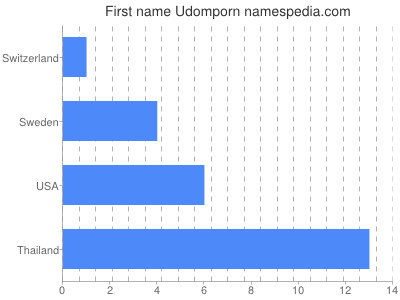 Given name Udomporn