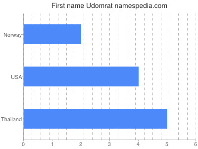 Given name Udomrat