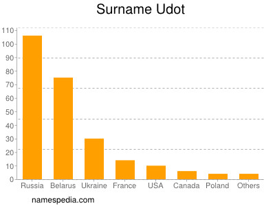 Surname Udot