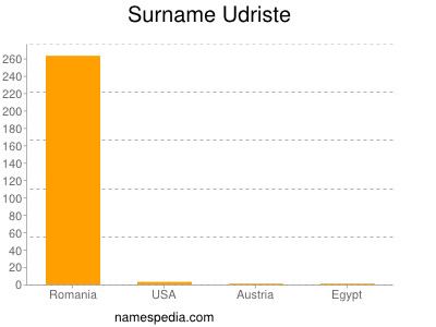 Surname Udriste
