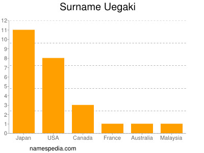 Surname Uegaki