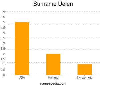 Surname Uelen