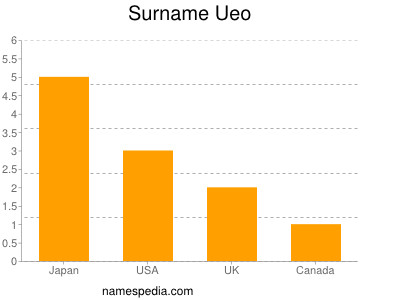 Surname Ueo