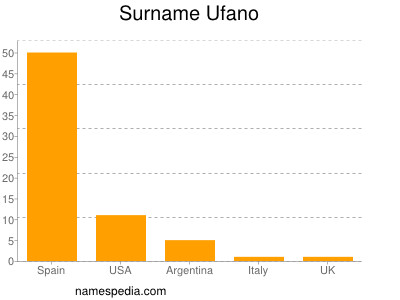 Surname Ufano