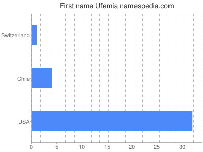 Given name Ufemia