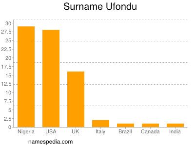 Surname Ufondu