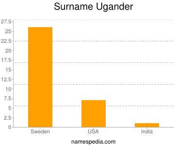 Surname Ugander