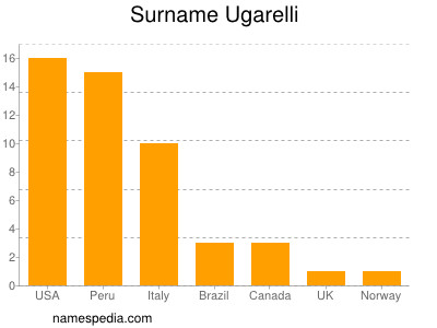 Surname Ugarelli
