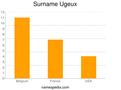 Surname Ugeux