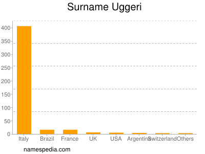 Surname Uggeri