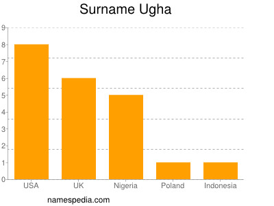 Surname Ugha
