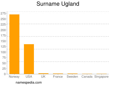 Surname Ugland
