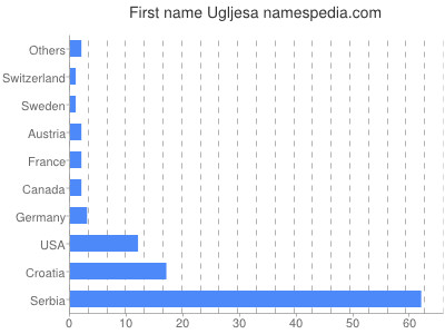 Given name Ugljesa