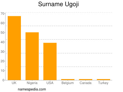 Surname Ugoji