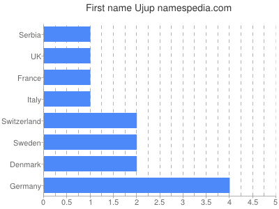 Given name Ujup