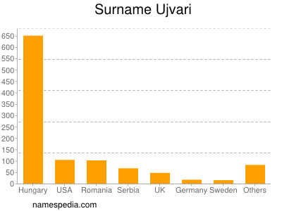 Surname Ujvari