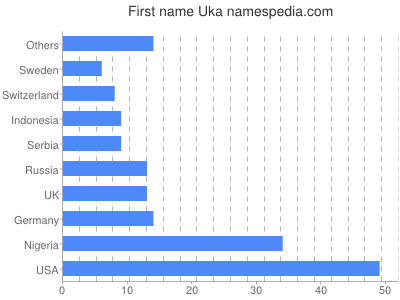 Given name Uka