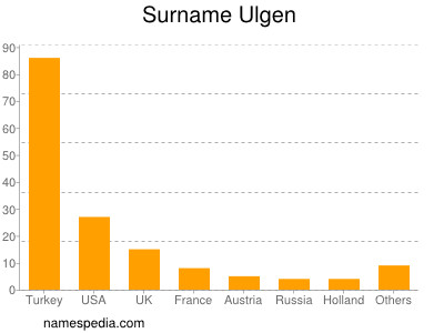 Surname Ulgen