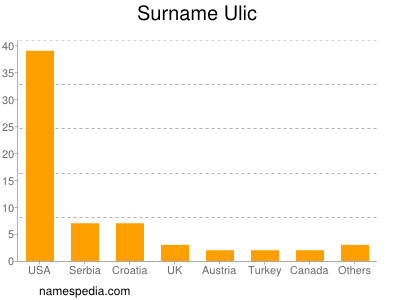 Surname Ulic