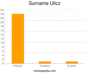 Surname Ulicz