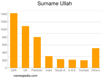 Surname Ullah