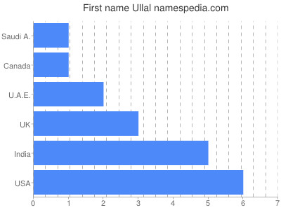 Given name Ullal