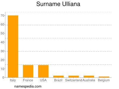 Surname Ulliana
