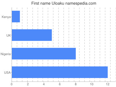 Given name Uloaku