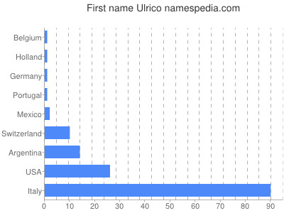 Given name Ulrico