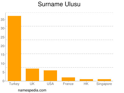 Surname Ulusu