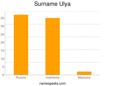 Surname Ulya