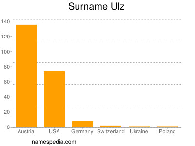 Surname Ulz