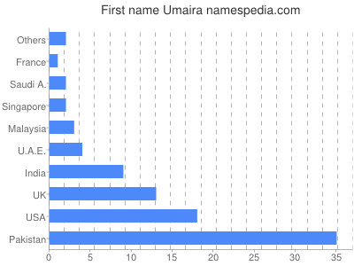 Given name Umaira
