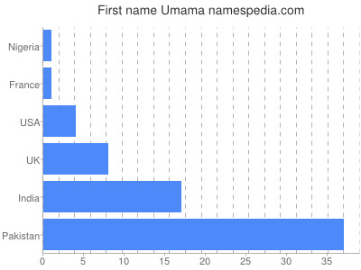Given name Umama
