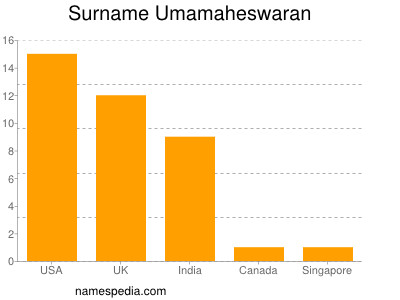 Surname Umamaheswaran