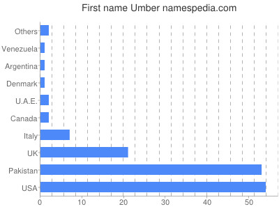Given name Umber