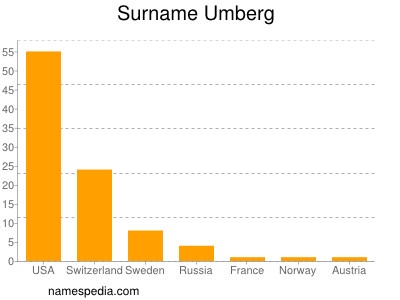Surname Umberg