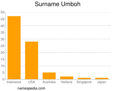 Surname Umboh