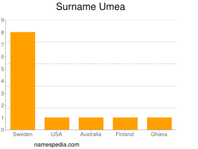 Surname Umea