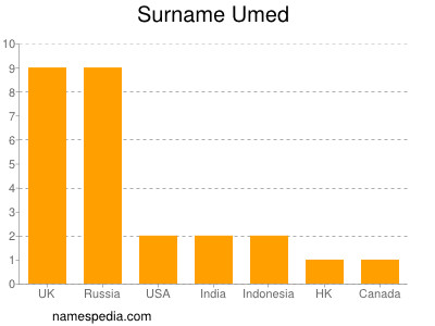 Surname Umed