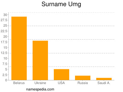 Surname Umg