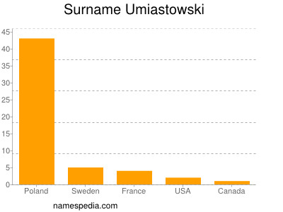 Surname Umiastowski