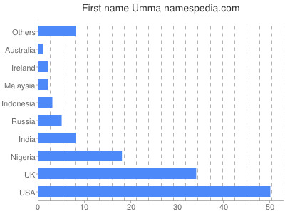 Given name Umma