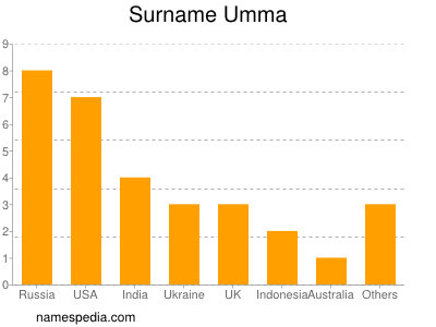 Surname Umma